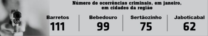 Comparativo aponta que Bebedouro, destaca-se negativamente em furtos na região