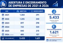 Bebedouro registra 485 novas empresas em 2026 e conquista Selo Ouro do Facilita SP