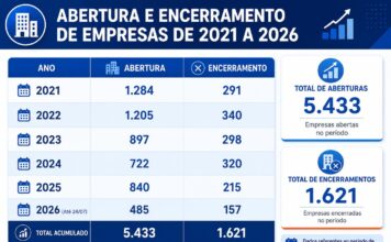 Bebedouro registra 485 novas empresas em 2026 e conquista Selo Ouro do Facilita SP