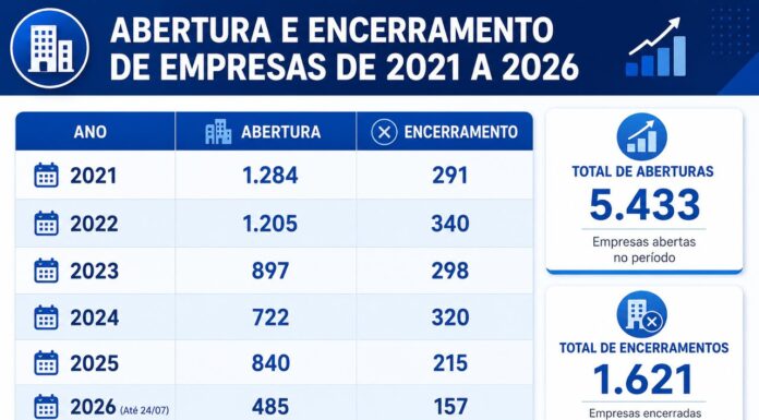Bebedouro registra 485 novas empresas em 2026 e conquista Selo Ouro do Facilita SP