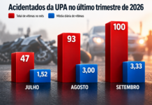 Acidentes de trânsito deixam 100 vítimas em setembro e UPA registra nova alta