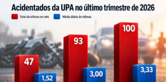 Acidentes de trânsito deixam 100 vítimas em setembro e UPA registra nova alta