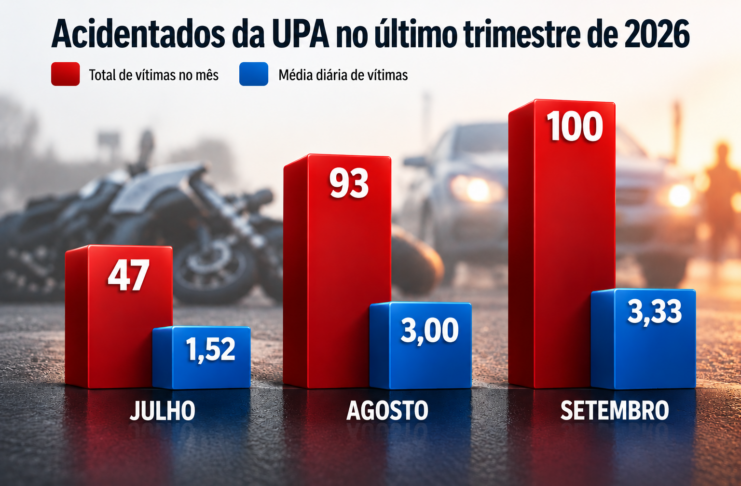 Acidentes de trânsito deixam 100 vítimas em setembro e UPA registra nova alta