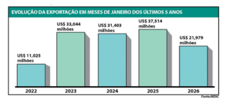Receita com exportação recua em janeiro