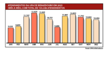 UPA atende 10 mil pacientes a mais em 2025 e fecha ano com recorde de demanda