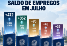 Cinco cidades da região criam 978 postos de trabalho em 7 meses