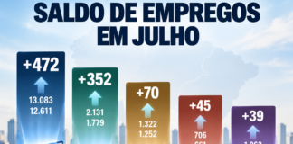 Cinco cidades da região criam 978 postos de trabalho em 7 meses
