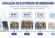 Bebedouro perde 3,6 mil eleitores desde a última eleição presidencial