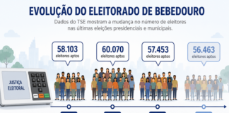 Bebedouro perde 3,6 mil eleitores desde a última eleição presidencial