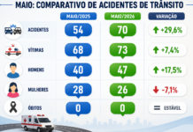 UPA Bebedouro atende 342 vítimas de trânsito em 5 meses