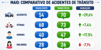 UPA Bebedouro atende 342 vítimas de trânsito em 5 meses