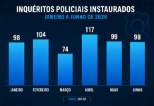 Cidade registra 323 prisões e instaura 590 inquéritos no 1º semestre
