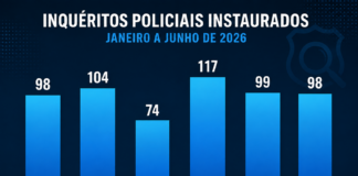 Cidade registra 323 prisões e instaura 590 inquéritos no 1º semestre