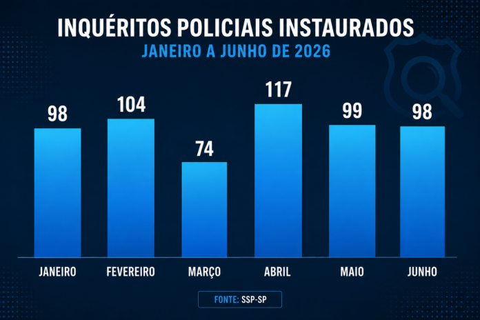 Bebedouro registra média inquéritos