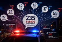 Bebedouro registra menos furtos no ano, mas cidade soma mais de um caso/dia