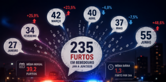 Bebedouro registra menos furtos no ano, mas cidade soma mais de um caso/dia