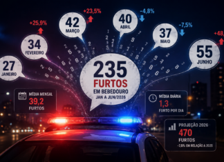 Bebedouro registra menos furtos no ano, mas cidade soma mais de um caso/dia
