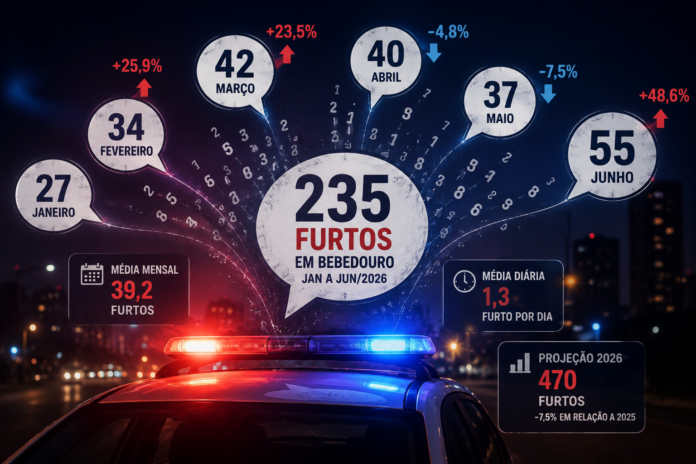 Bebedouro registra menos furtos em 2026, mas cidade ainda soma mais de um caso por dia