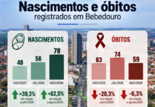 Nascimentos crescem 39% em agosto em Bebedouro