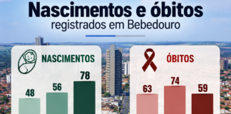 Nascimentos crescem 39% em agosto em Bebedouro