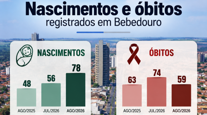 Nascimentos crescem 39% em agosto em Bebedouro