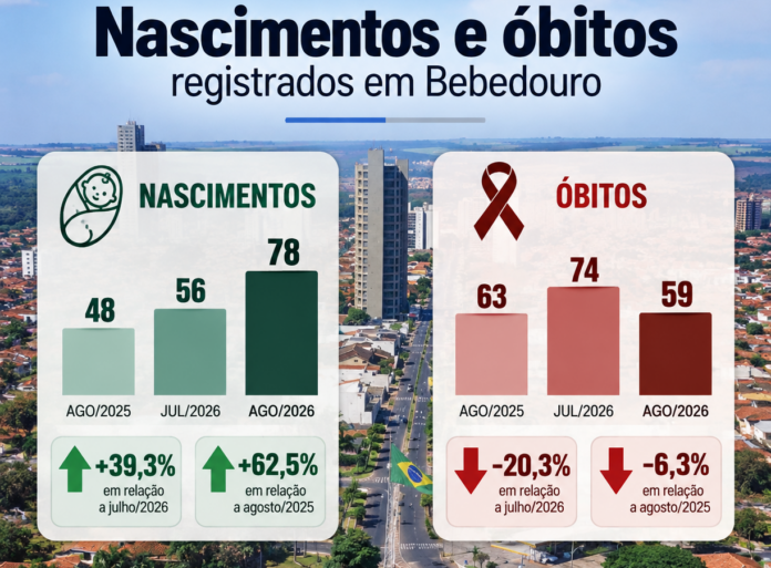 Bebedouro registrou 78 nascimentos em agosto de 2026