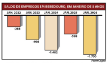 Bebedouro registra pior saldo de empregos em janeiro dos últimos 5 anos
