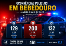 Zona Norte concentra maior volume de ocorrências da cidade até maio