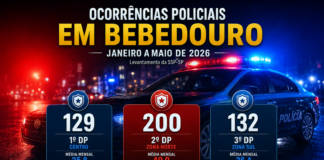 Zona Norte concentra maior volume de ocorrências da cidade até maio