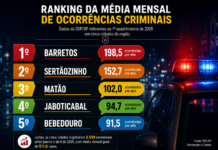 Barretos lidera registros criminais na região em 2026