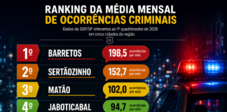 Barretos lidera registros criminais na região em 2026