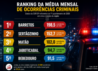 Barretos lidera registros criminais na região em 2026
