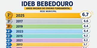 Bebedouro alcança maior nota no Ideb no Fundamental da rede municipal de ensino