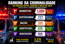 Barretos lidera criminalidade regional; Bebedouro registra o menor número de ocorrências