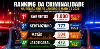 Barretos lidera criminalidade regional; Bebedouro registra o menor número de ocorrências