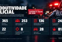 Bebedouro soma 365 prisões e 675 inquéritos policiais em 7 meses