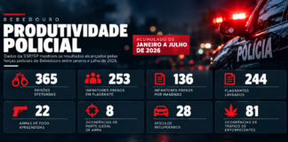 Bebedouro soma 365 prisões e 675 inquéritos policiais em 7 meses