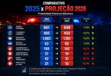 Prisões passam de 270 e inquéritos chegam a 492: produtividade policial cresce em Bebedouro nos 5 primeiros meses