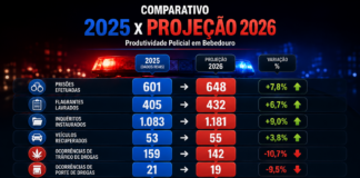 Prisões passam de 270 e inquéritos chegam a 492: produtividade policial cresce em Bebedouro nos 5 primeiros meses