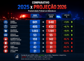 Prisões passam de 270 e inquéritos chegam a 492: produtividade policial cresce em Bebedouro nos 5 primeiros meses