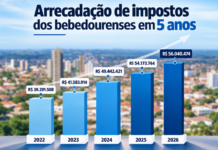 Arrecadação de impostos em Bebedouro cresce 3,45% em 1 ano