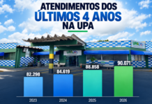 UPA registra maior acumulado de atendimentos dos últimos 4 anos