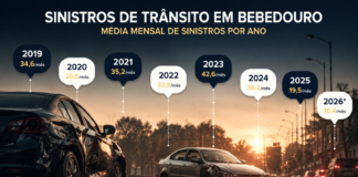 Bebedouro deve registrar no ano o menor número de sinistros de trânsito dos últimos oito anos