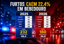 Furtos caem 22,4% em Bebedouro com 52 casos a menos que em 5 meses do ano passado