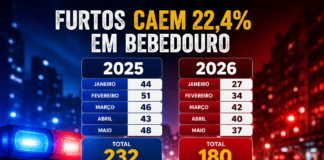 Furtos caem 22,4% em Bebedouro com 52 casos a menos que em 5 meses do ano passado