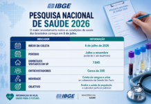 IBGE inicia maior pesquisa de saúde do país com visitas a 8 mil domicílios só em SP