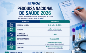 IBGE inicia maior pesquisa de saúde do país com visitas a 8 mil domicílios só em SP