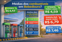 Diferença no preço da gasolina chega a 7% em Bebedouro