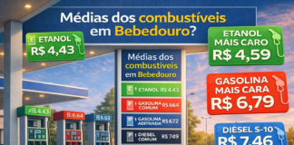 Diferença no preço da gasolina chega a 7% em Bebedouro