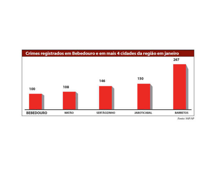 Crimes em Bebedouro janeiro - site